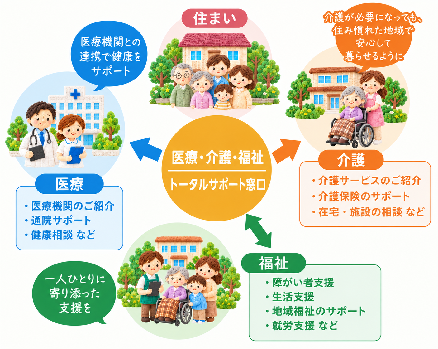 医療・介護・福祉トータルサポート